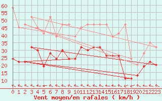 Courbe de la force du vent pour Grand Saint Bernard (Sw)