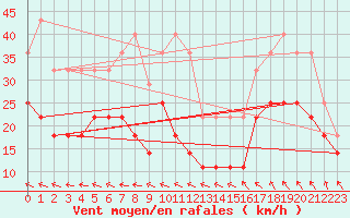 Courbe de la force du vent pour Semenicului Mountain Range