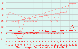 Courbe de la force du vent pour Zumarraga-Urzabaleta