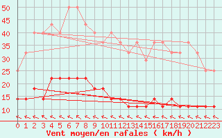 Courbe de la force du vent pour Ylinenjaervi