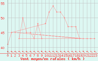 Courbe de la force du vent pour Bougainville Reef Aws