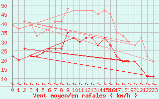 Courbe de la force du vent pour Milford Haven