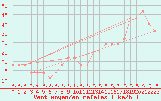 Courbe de la force du vent pour le bateau DBCK