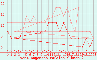 Courbe de la force du vent pour Anvers (Be)