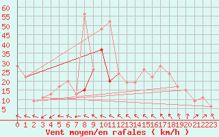 Courbe de la force du vent pour Tain Range