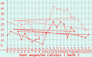 Courbe de la force du vent pour Rodez (12)