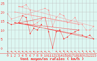 Courbe de la force du vent pour Magnanville (78)