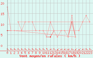 Courbe de la force du vent pour Buholmrasa Fyr