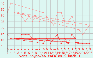 Courbe de la force du vent pour Varkaus Kosulanniemi