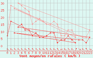 Courbe de la force du vent pour Charleville-Mzires (08)