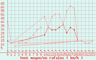 Courbe de la force du vent pour Dukovany