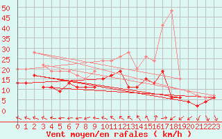 Courbe de la force du vent pour Nmes - Garons (30)