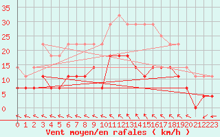 Courbe de la force du vent pour Films Kyrkby