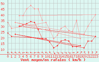 Courbe de la force du vent pour Klippeneck