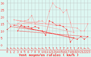 Courbe de la force du vent pour Aurillac (15)