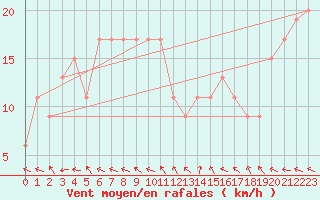 Courbe de la force du vent pour Warcop Range