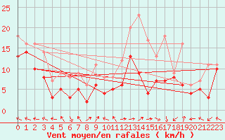 Courbe de la force du vent pour Goettingen