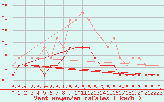 Courbe de la force du vent pour Kiikala lentokentt