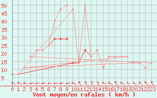 Courbe de la force du vent pour Kopaonik