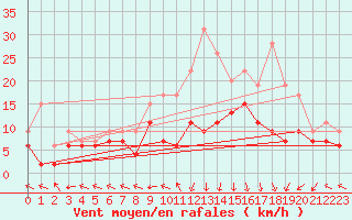 Courbe de la force du vent pour Grenoble/St-Etienne-St-Geoirs (38)