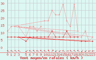 Courbe de la force du vent pour Berlin-Tempelhof