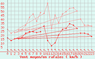 Courbe de la force du vent pour Nmes - Garons (30)