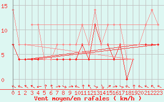 Courbe de la force du vent pour Portoroz / Secovlje