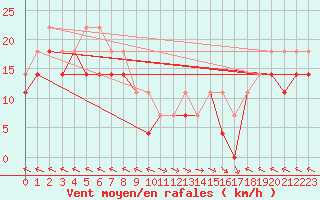 Courbe de la force du vent pour Portoroz / Secovlje