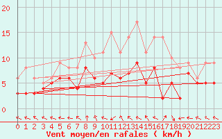 Courbe de la force du vent pour Kempten