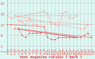 Courbe de la force du vent pour Baruth