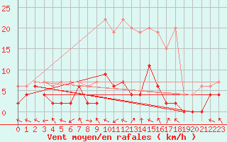 Courbe de la force du vent pour Langnau