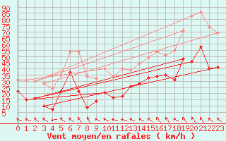 Courbe de la force du vent pour Cap Corse (2B)