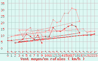 Courbe de la force du vent pour Saint-Quentin (02)