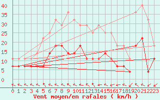 Courbe de la force du vent pour Pyhajarvi Ol Ojakyla