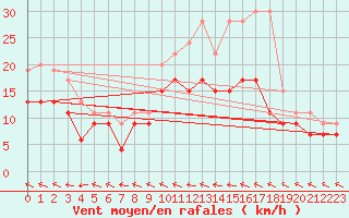 Courbe de la force du vent pour Agen (47)