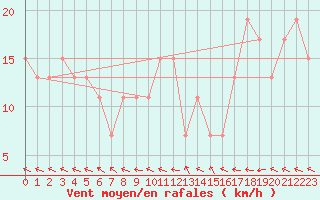 Courbe de la force du vent pour High Wicombe Hqstc