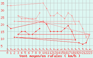 Courbe de la force du vent pour Ploumanac
