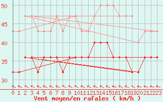 Courbe de la force du vent pour Uto