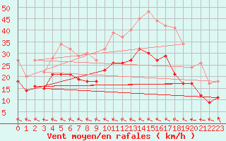 Courbe de la force du vent pour Caen (14)