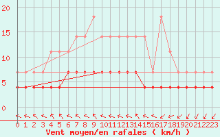 Courbe de la force du vent pour Pajala