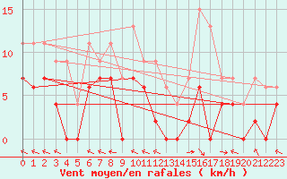 Courbe de la force du vent pour Guret Saint-Laurent (23)