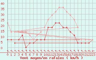 Courbe de la force du vent pour Botosani