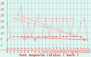 Courbe de la force du vent pour Tannas