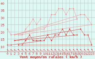 Courbe de la force du vent pour Wiesenburg