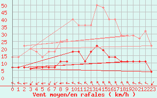 Courbe de la force du vent pour Navarredonda de Gredos