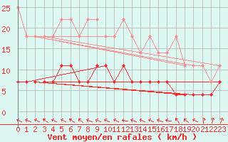 Courbe de la force du vent pour Kaisersbach-Cronhuette