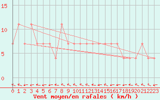 Courbe de la force du vent pour Hameenlinna Katinen