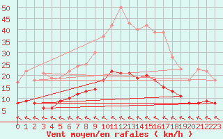 Courbe de la force du vent pour Heckelberg