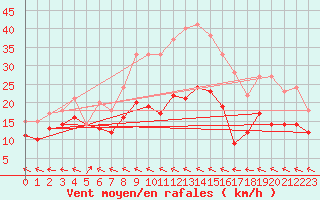 Courbe de la force du vent pour Baruth