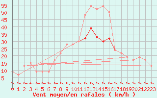 Courbe de la force du vent pour Braintree Andrewsfield